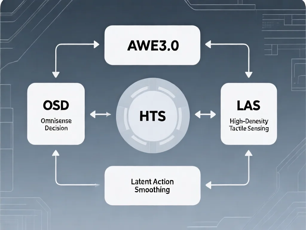 为什么AWE3.0能解决工业机器人落地难题？