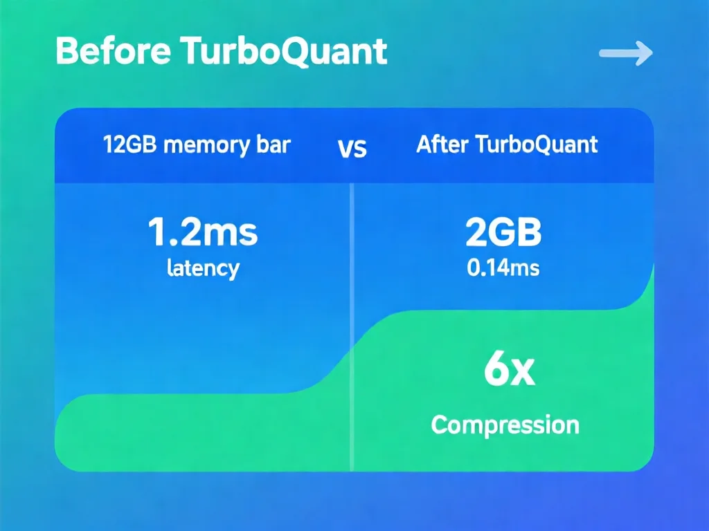 无损6倍压缩:PolarQuant与QJL的双引擎技术解析